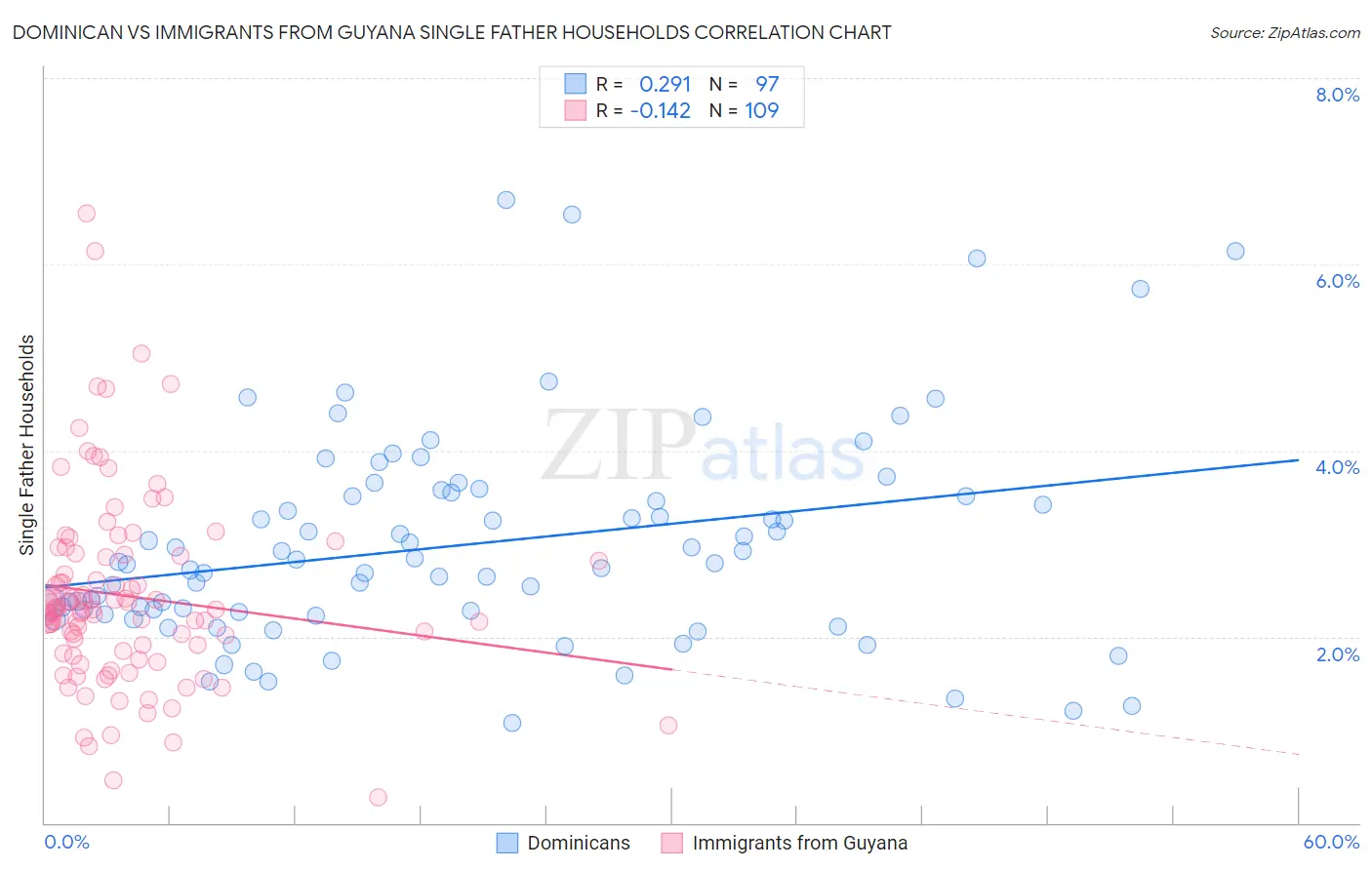 Dominican vs Immigrants from Guyana Single Father Households