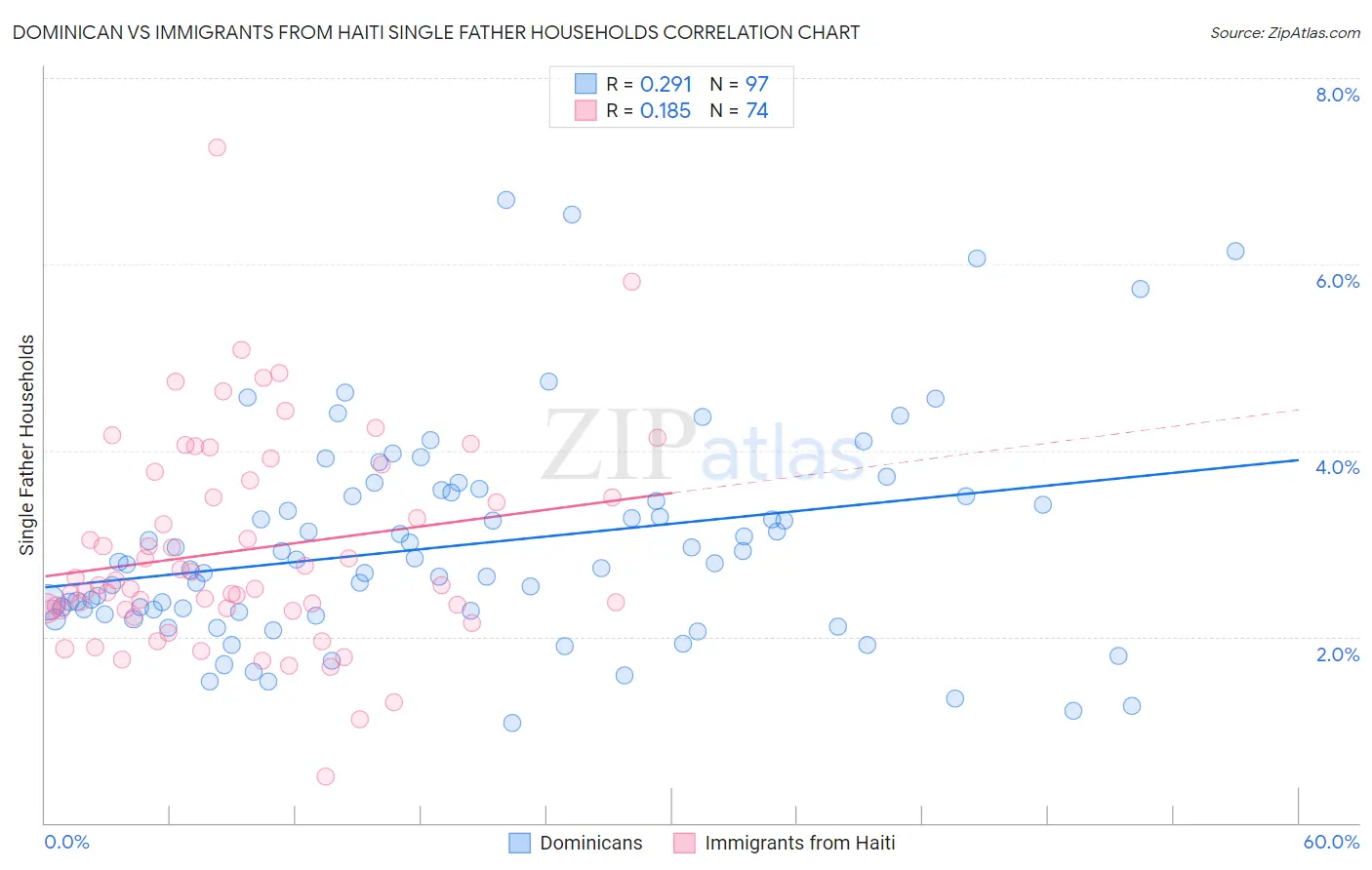 Dominican vs Immigrants from Haiti Single Father Households
