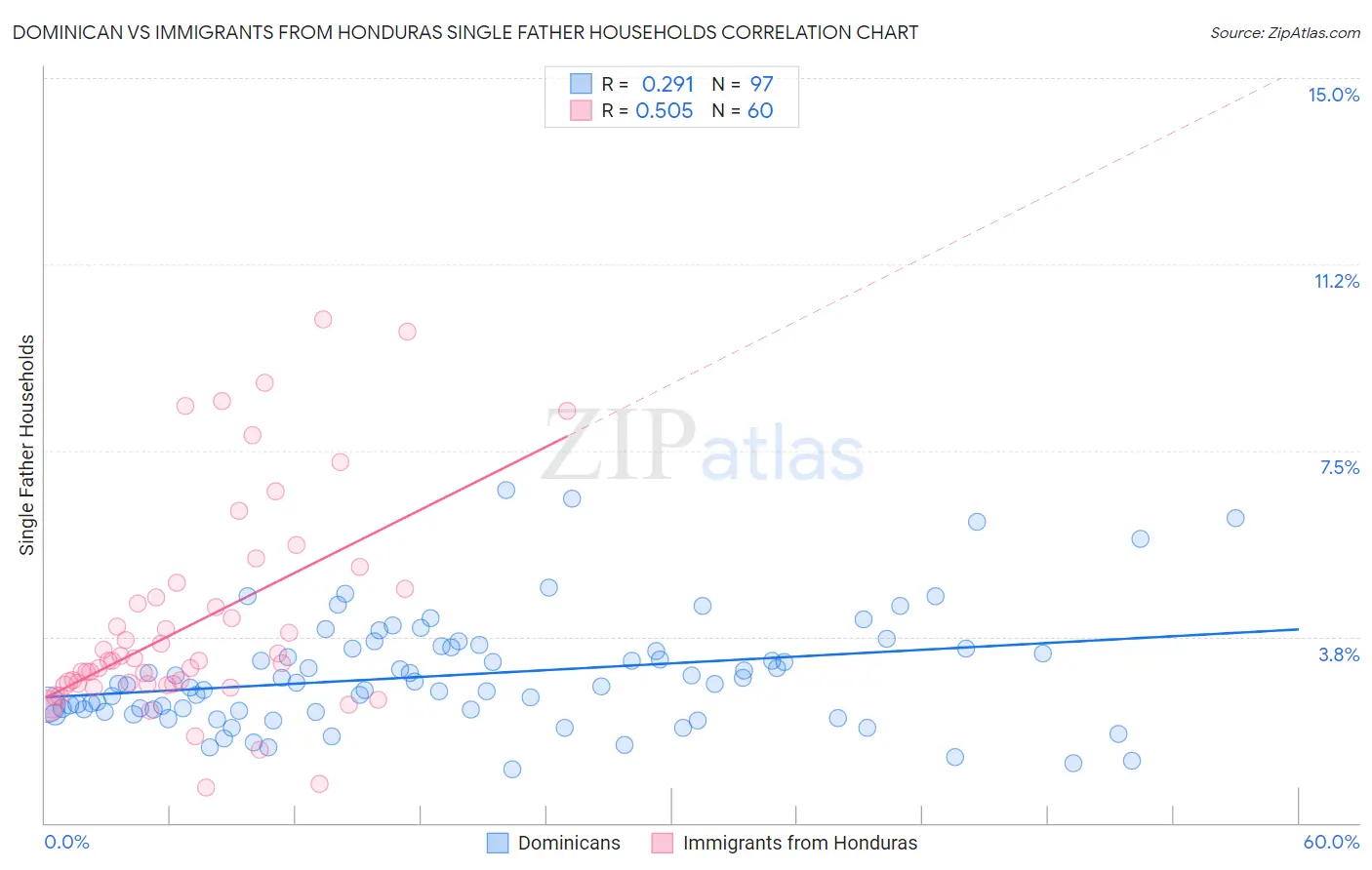 Dominican vs Immigrants from Honduras Single Father Households
