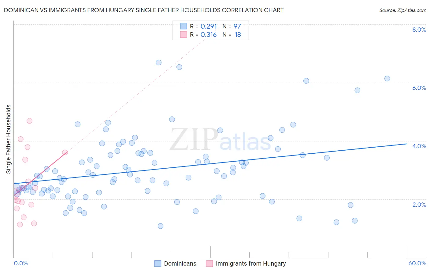Dominican vs Immigrants from Hungary Single Father Households