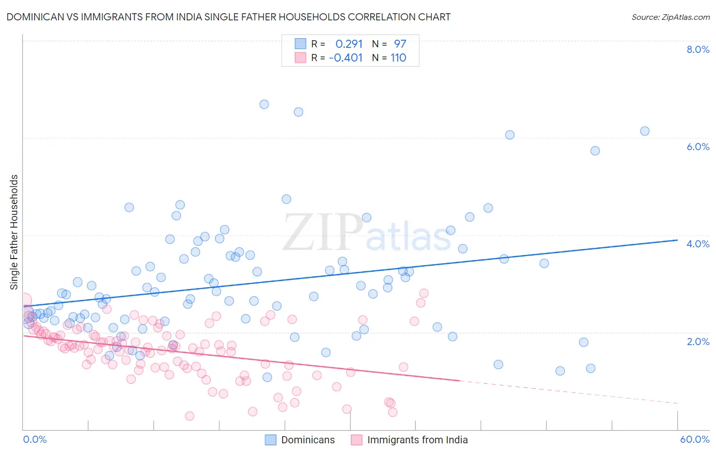 Dominican vs Immigrants from India Single Father Households
