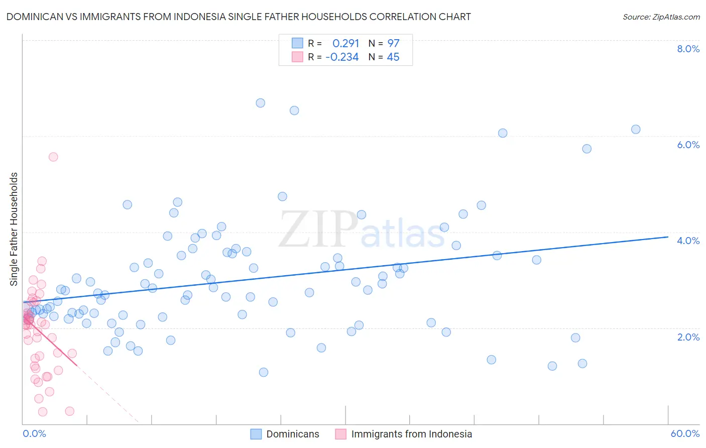 Dominican vs Immigrants from Indonesia Single Father Households