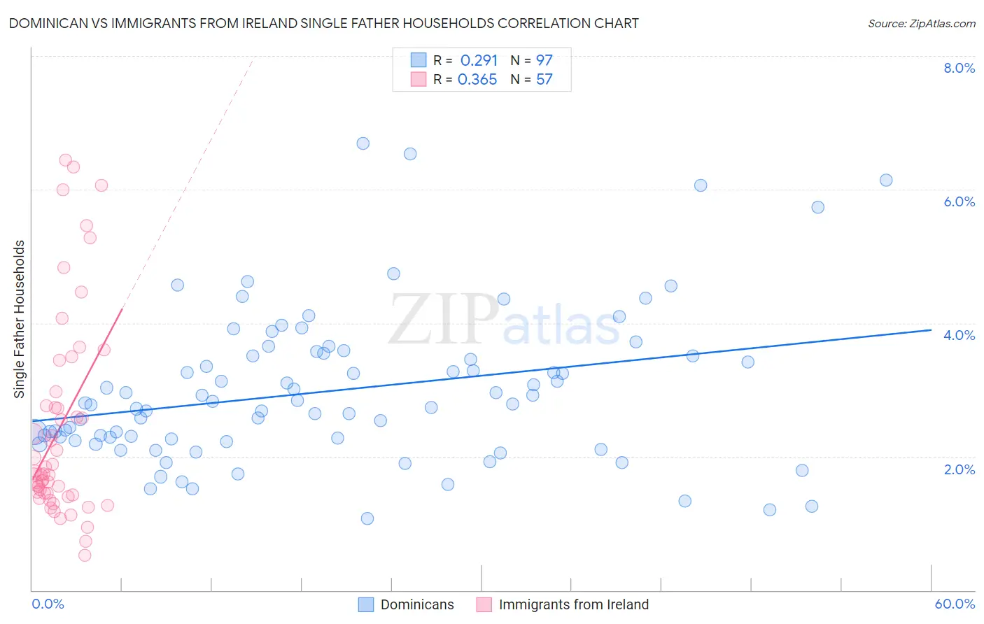 Dominican vs Immigrants from Ireland Single Father Households
