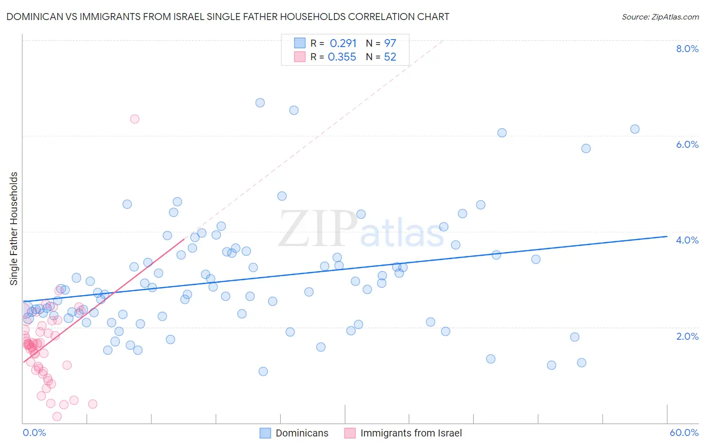 Dominican vs Immigrants from Israel Single Father Households