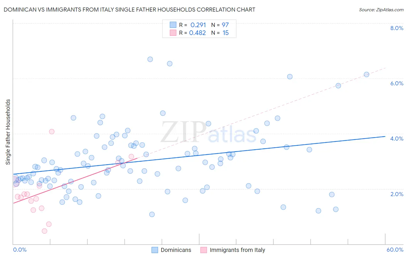 Dominican vs Immigrants from Italy Single Father Households