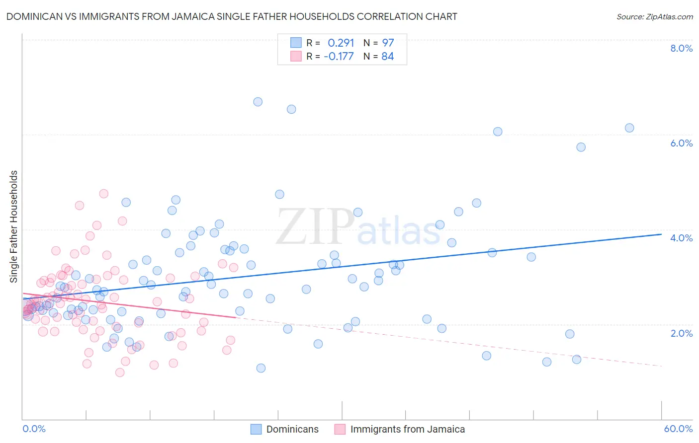 Dominican vs Immigrants from Jamaica Single Father Households
