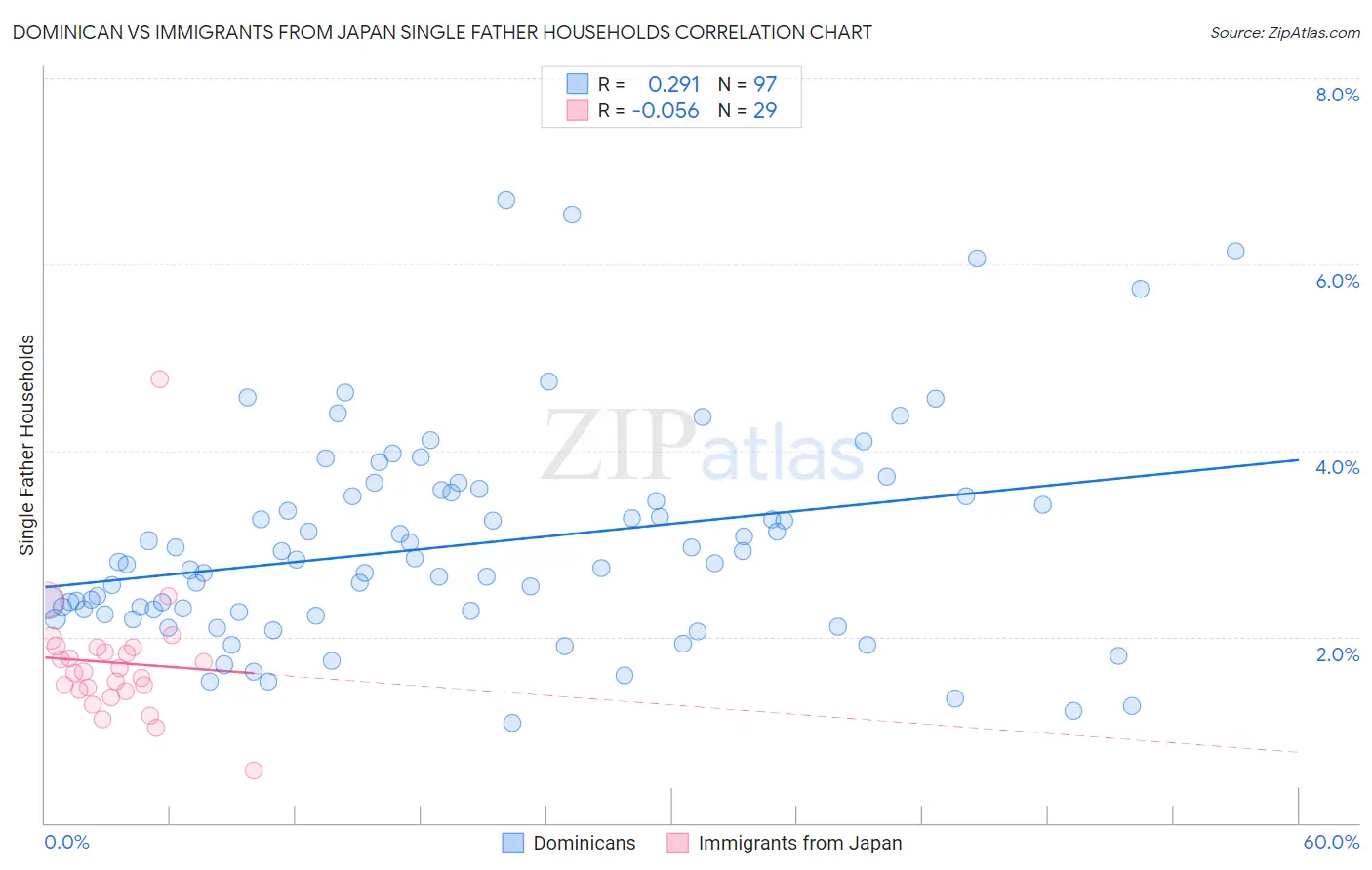 Dominican vs Immigrants from Japan Single Father Households