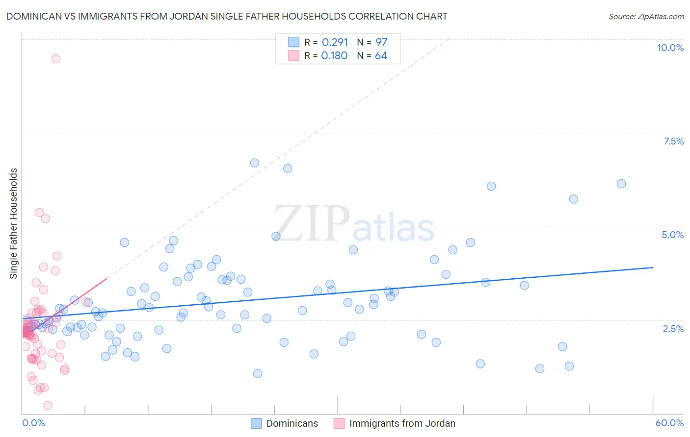 Dominican vs Immigrants from Jordan Single Father Households