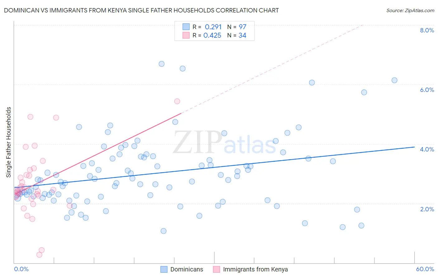 Dominican vs Immigrants from Kenya Single Father Households