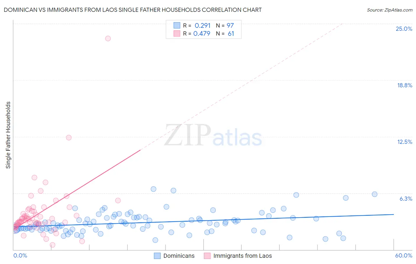 Dominican vs Immigrants from Laos Single Father Households