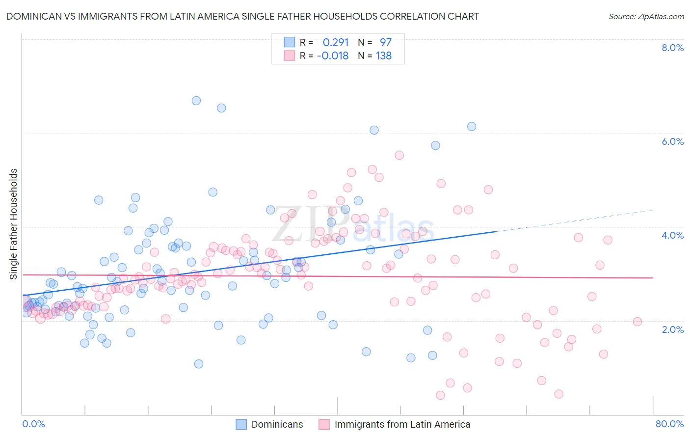 Dominican vs Immigrants from Latin America Single Father Households