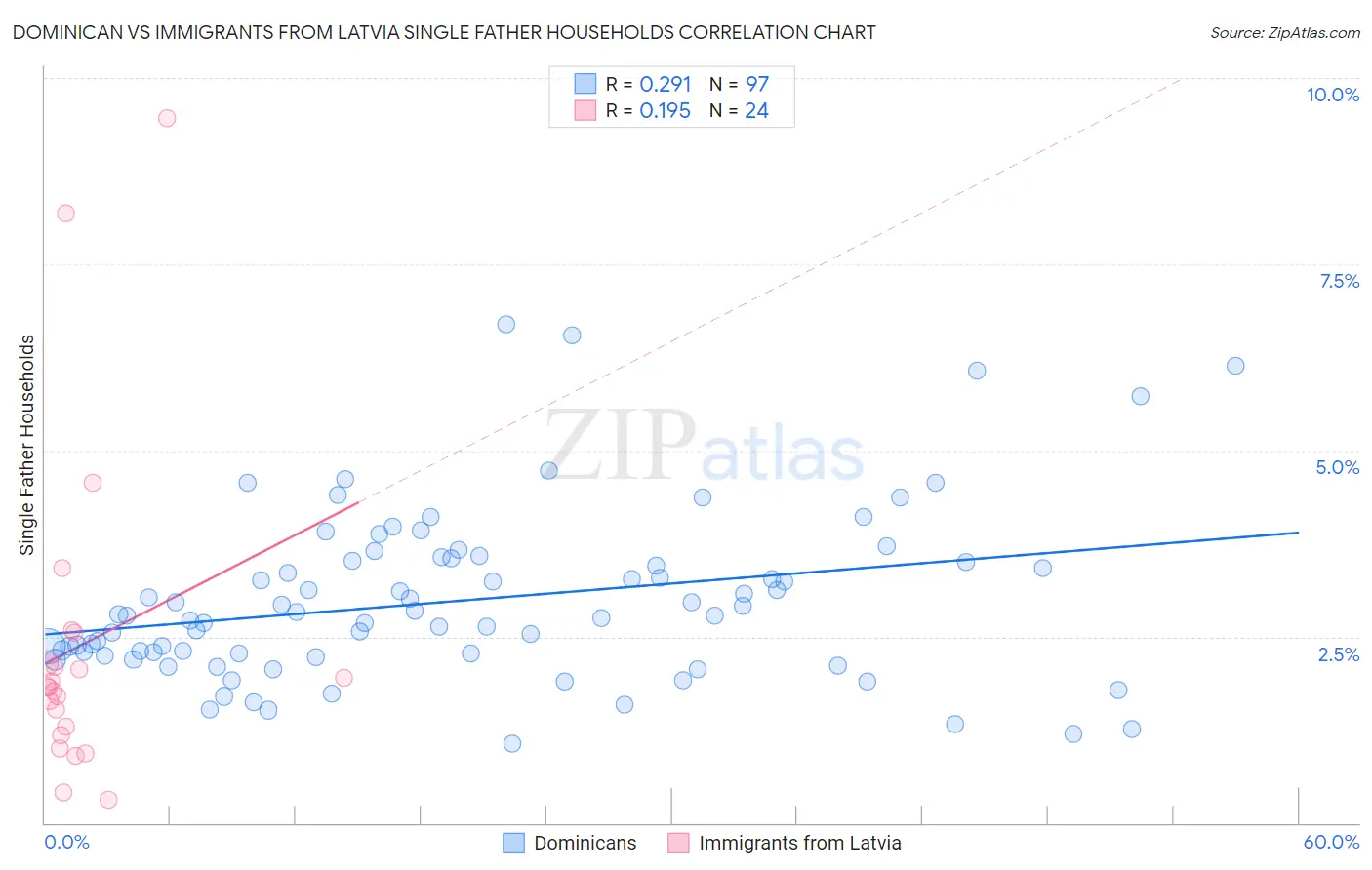 Dominican vs Immigrants from Latvia Single Father Households