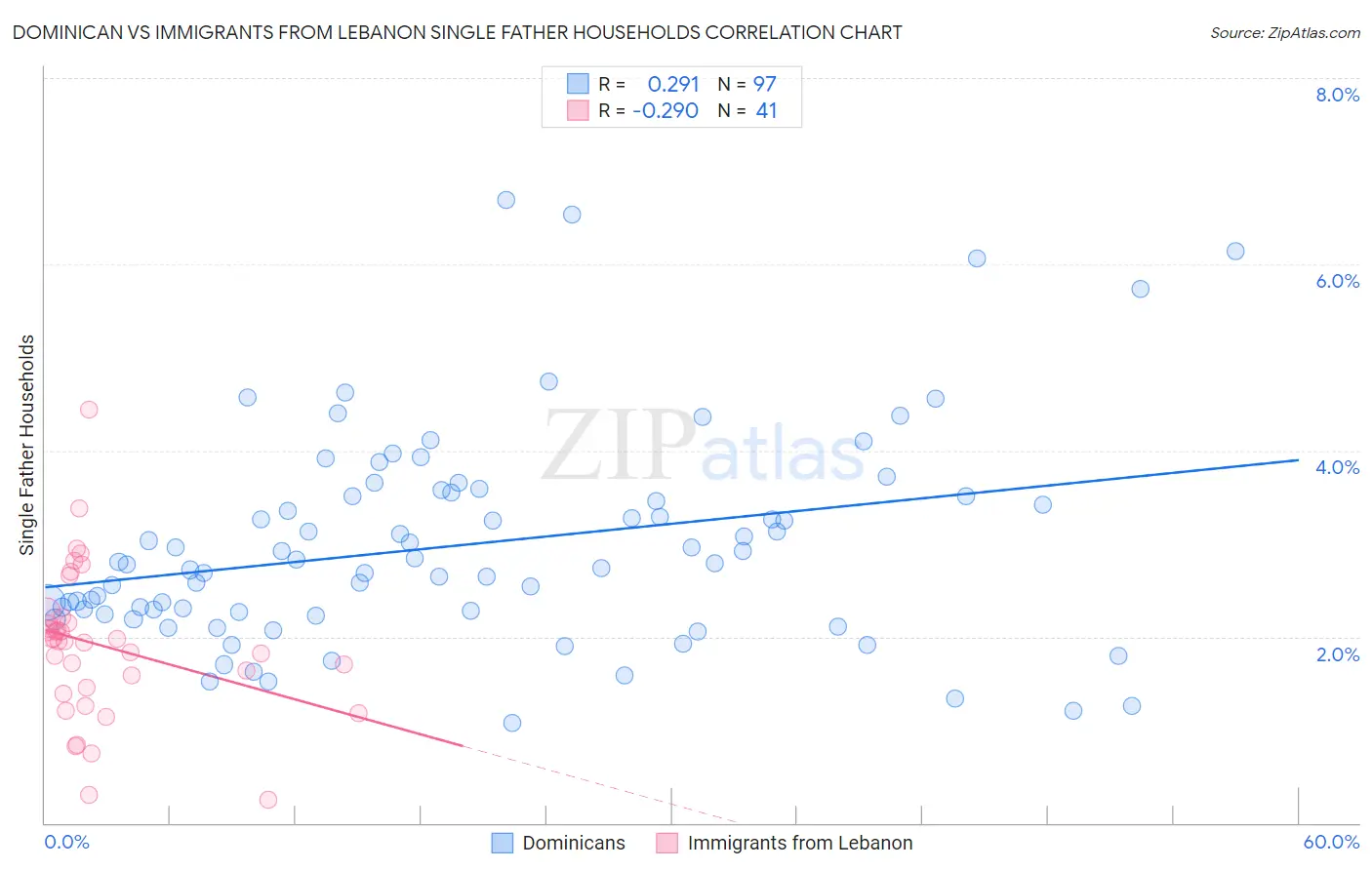 Dominican vs Immigrants from Lebanon Single Father Households