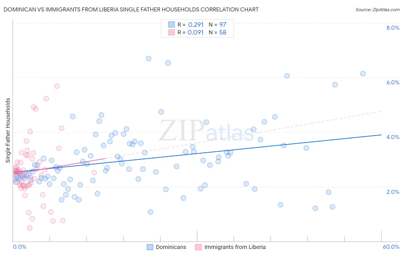 Dominican vs Immigrants from Liberia Single Father Households