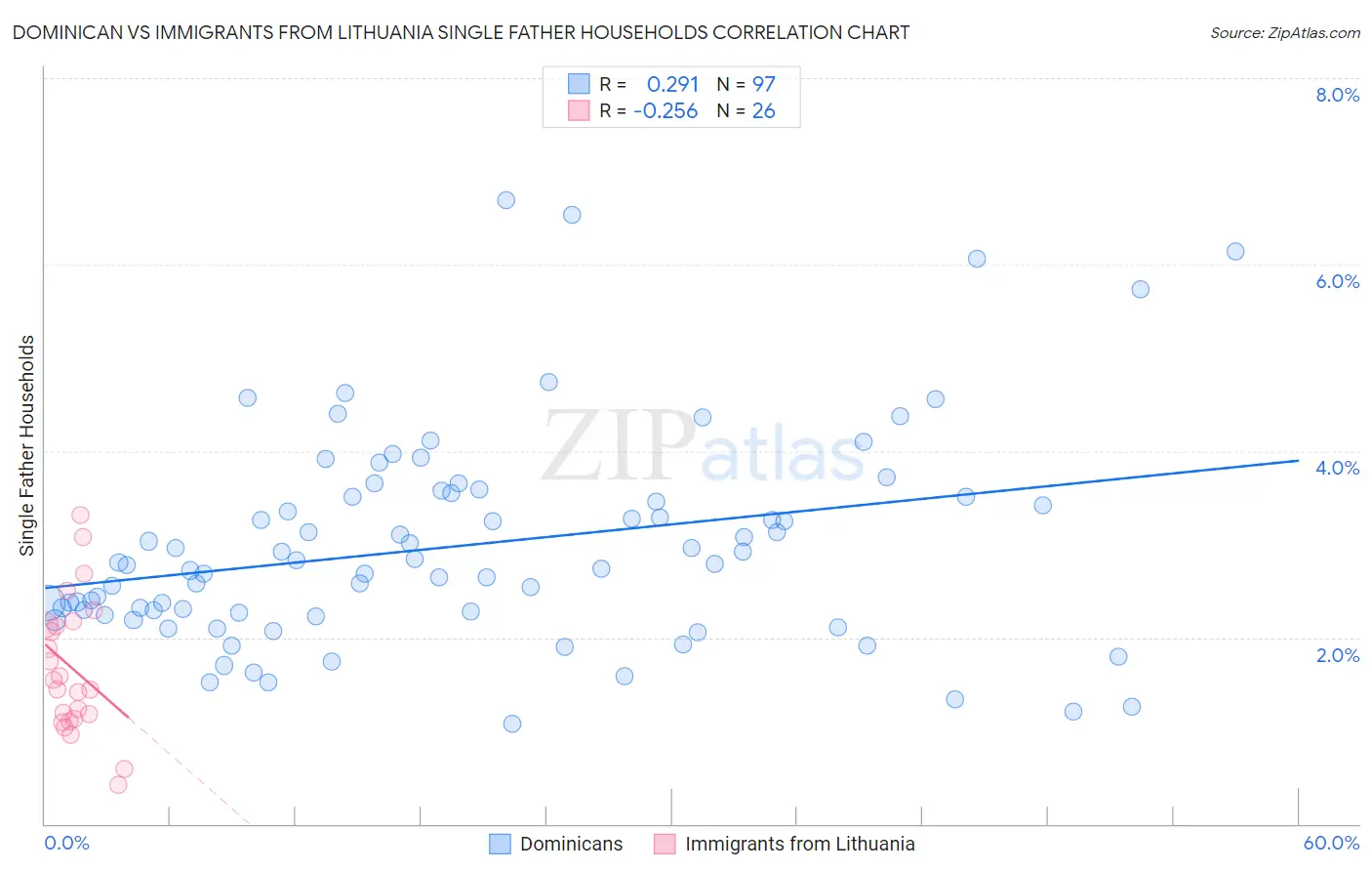 Dominican vs Immigrants from Lithuania Single Father Households