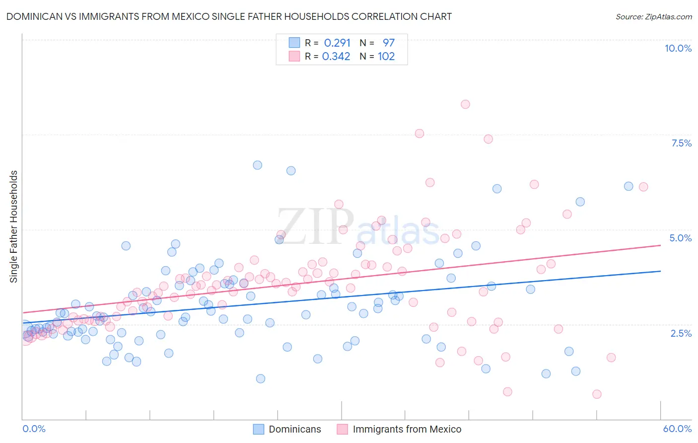 Dominican vs Immigrants from Mexico Single Father Households