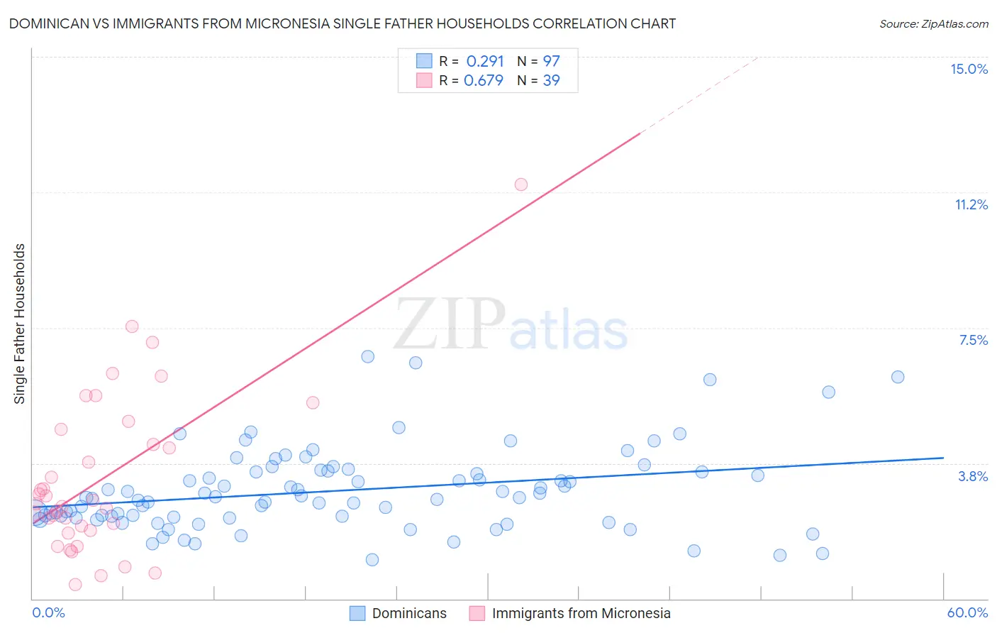 Dominican vs Immigrants from Micronesia Single Father Households