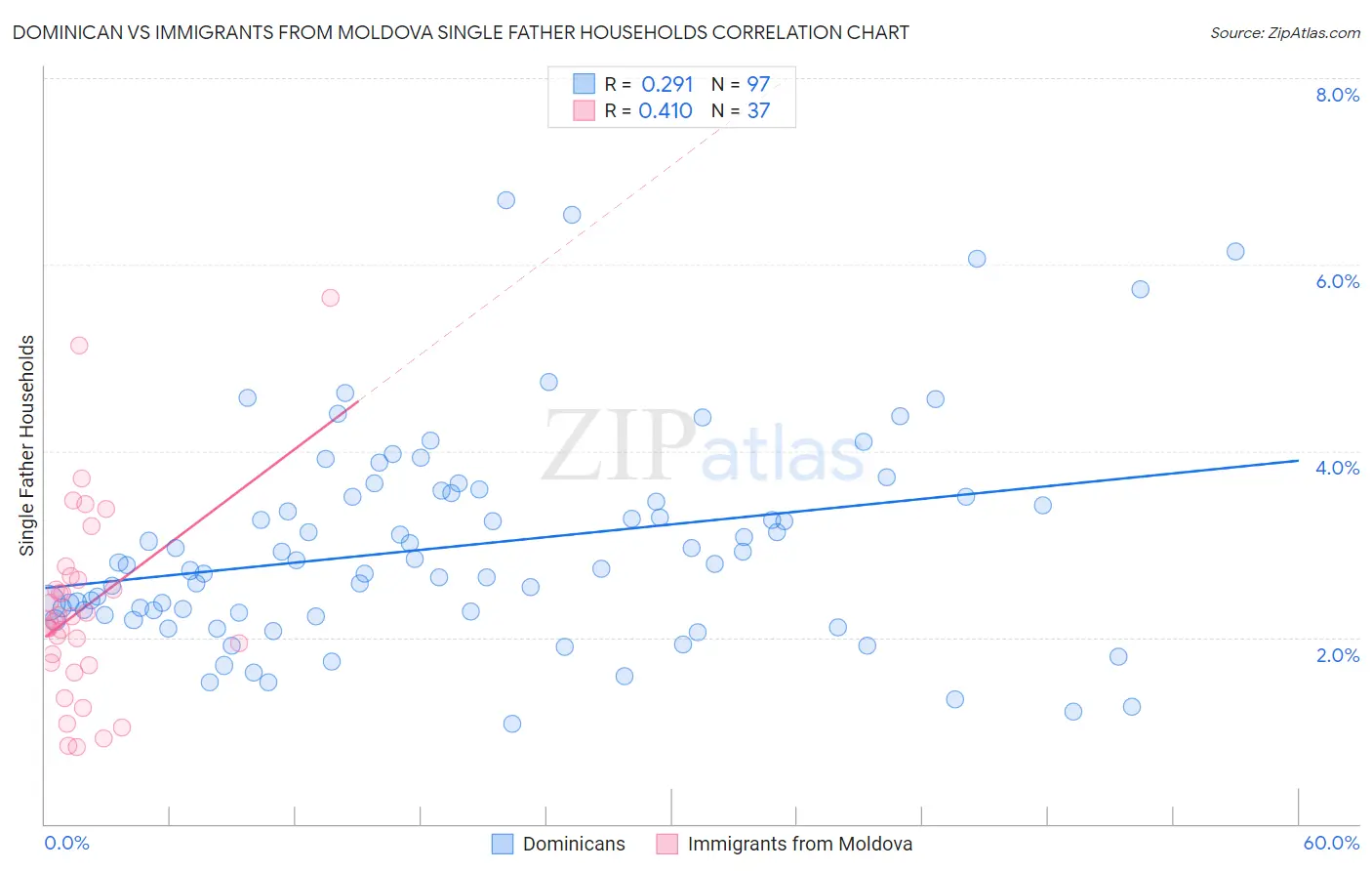 Dominican vs Immigrants from Moldova Single Father Households
