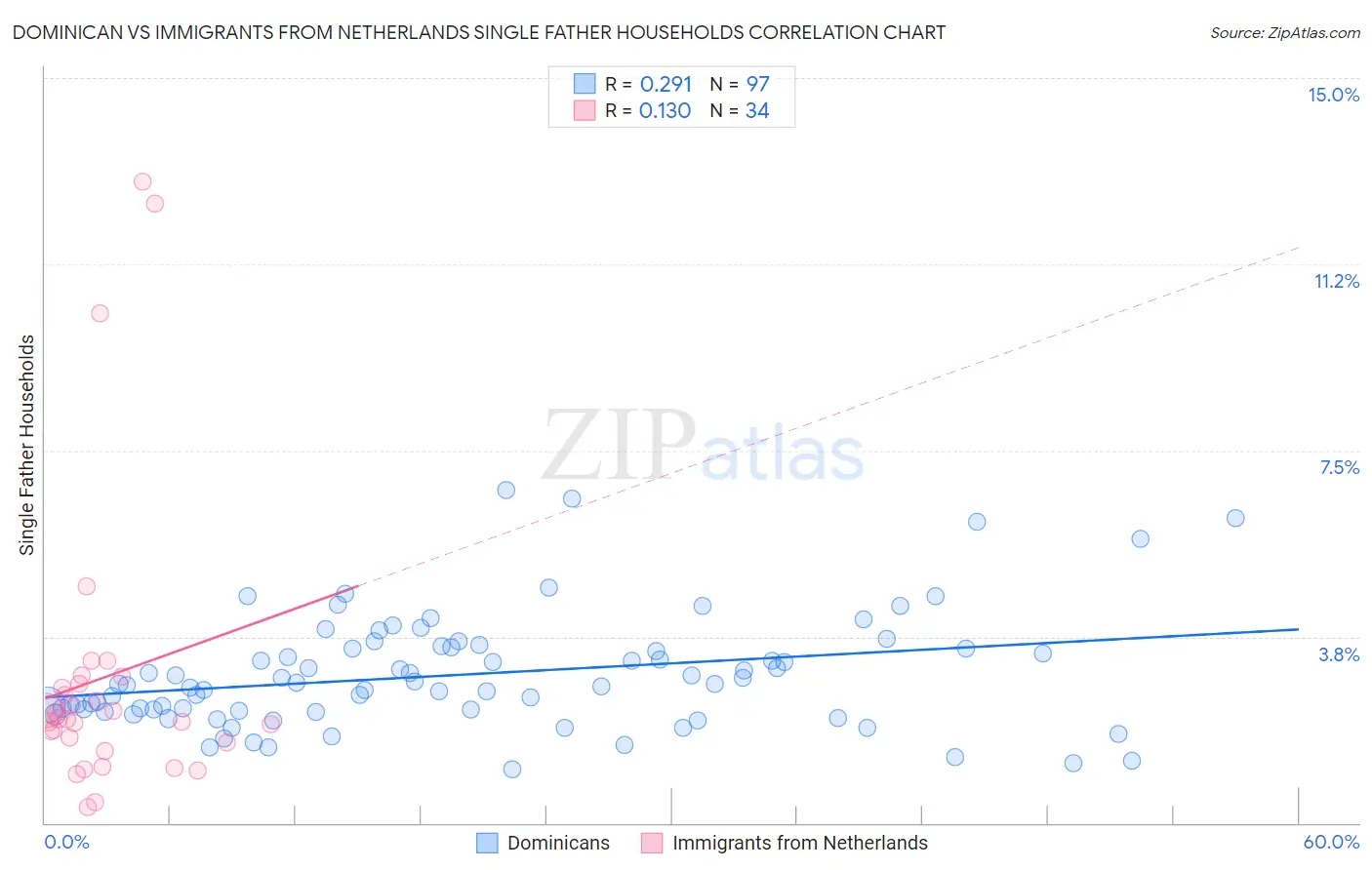 Dominican vs Immigrants from Netherlands Single Father Households