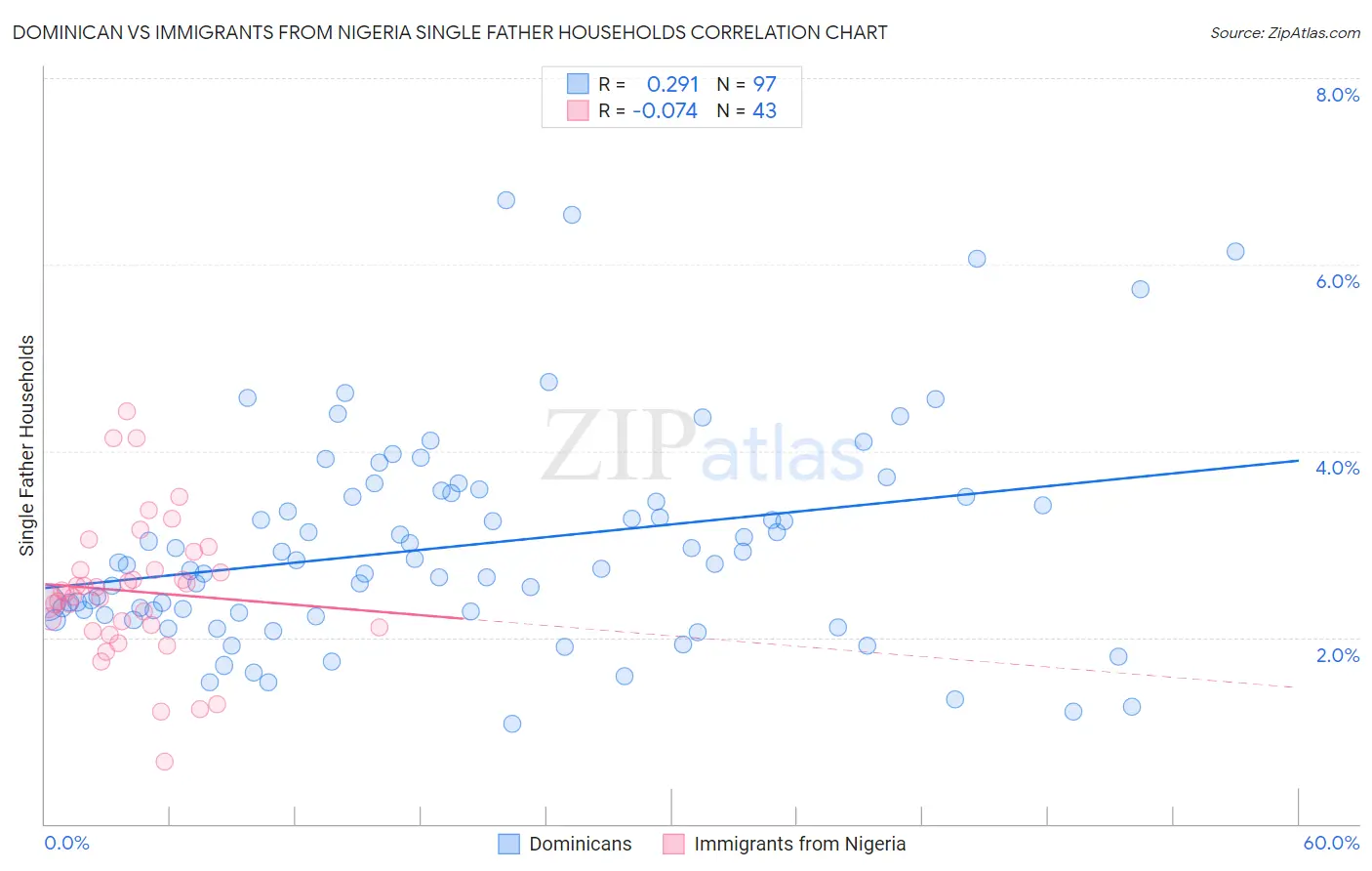 Dominican vs Immigrants from Nigeria Single Father Households