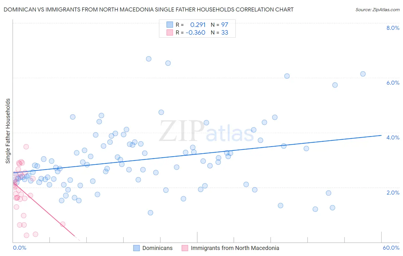 Dominican vs Immigrants from North Macedonia Single Father Households