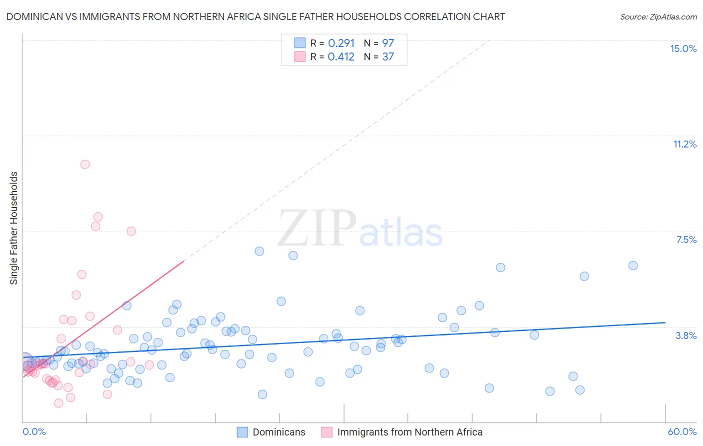 Dominican vs Immigrants from Northern Africa Single Father Households