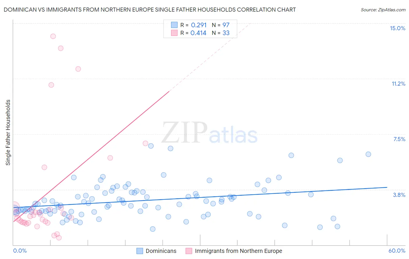 Dominican vs Immigrants from Northern Europe Single Father Households