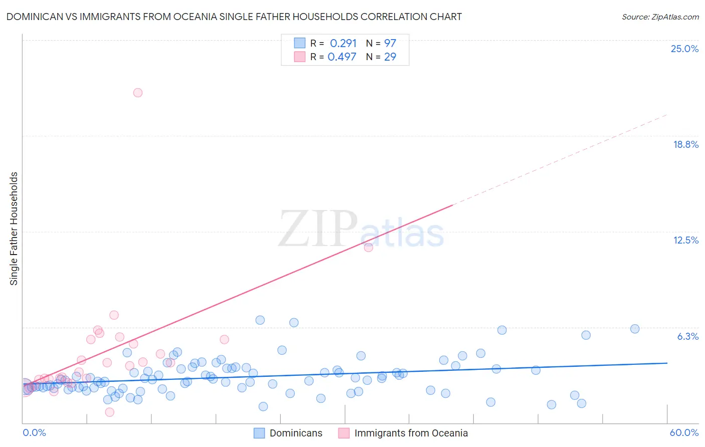 Dominican vs Immigrants from Oceania Single Father Households