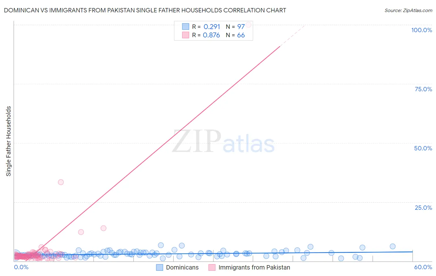 Dominican vs Immigrants from Pakistan Single Father Households