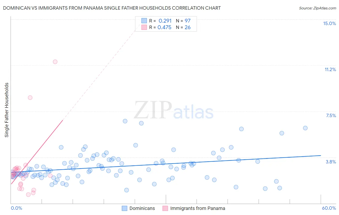Dominican vs Immigrants from Panama Single Father Households