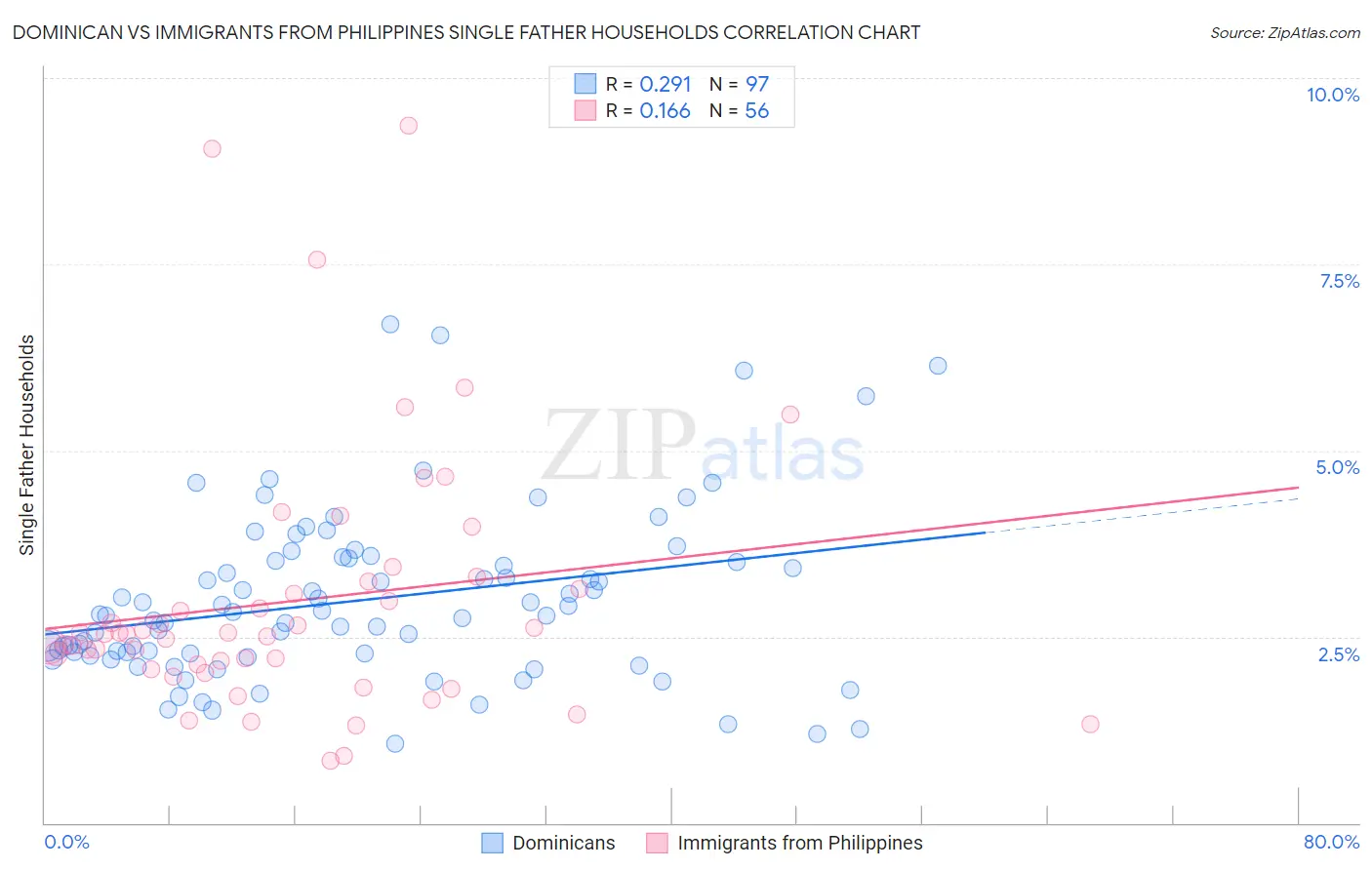 Dominican vs Immigrants from Philippines Single Father Households