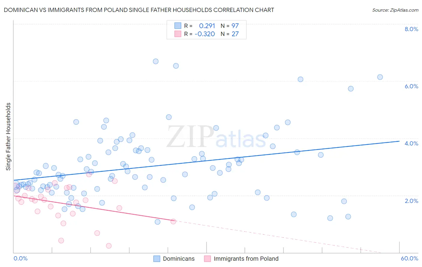 Dominican vs Immigrants from Poland Single Father Households