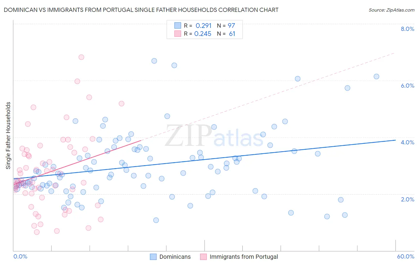 Dominican vs Immigrants from Portugal Single Father Households