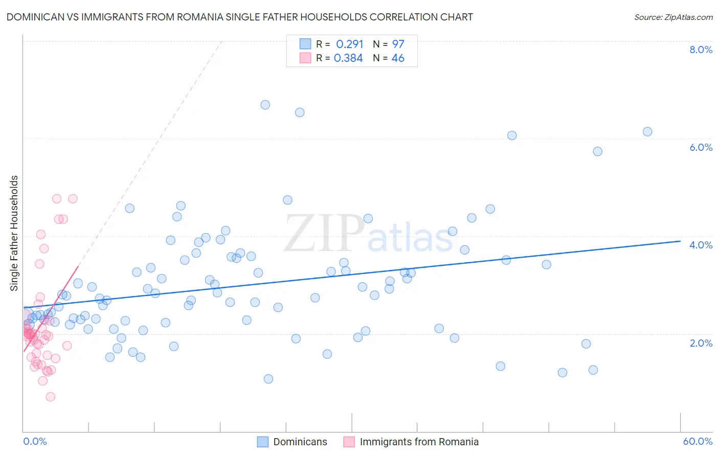Dominican vs Immigrants from Romania Single Father Households
