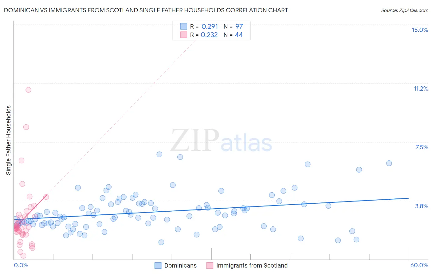 Dominican vs Immigrants from Scotland Single Father Households