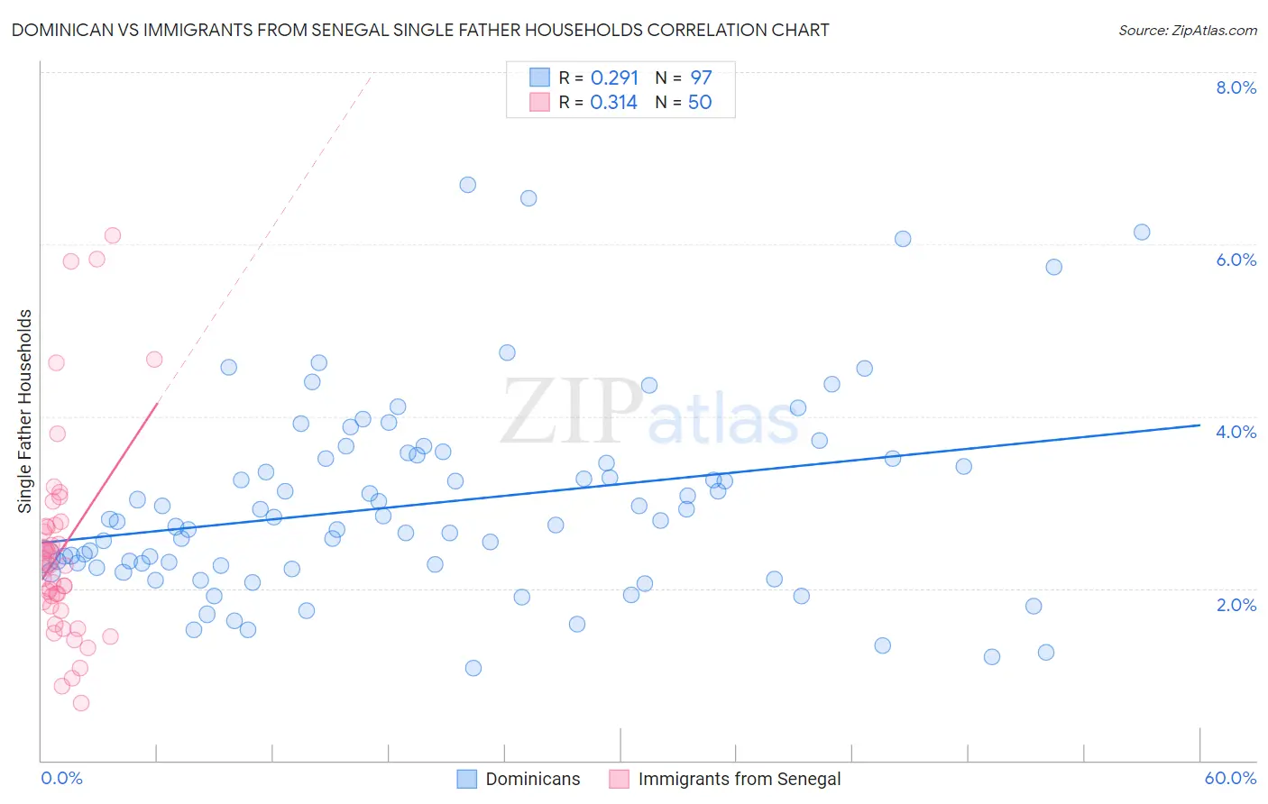 Dominican vs Immigrants from Senegal Single Father Households