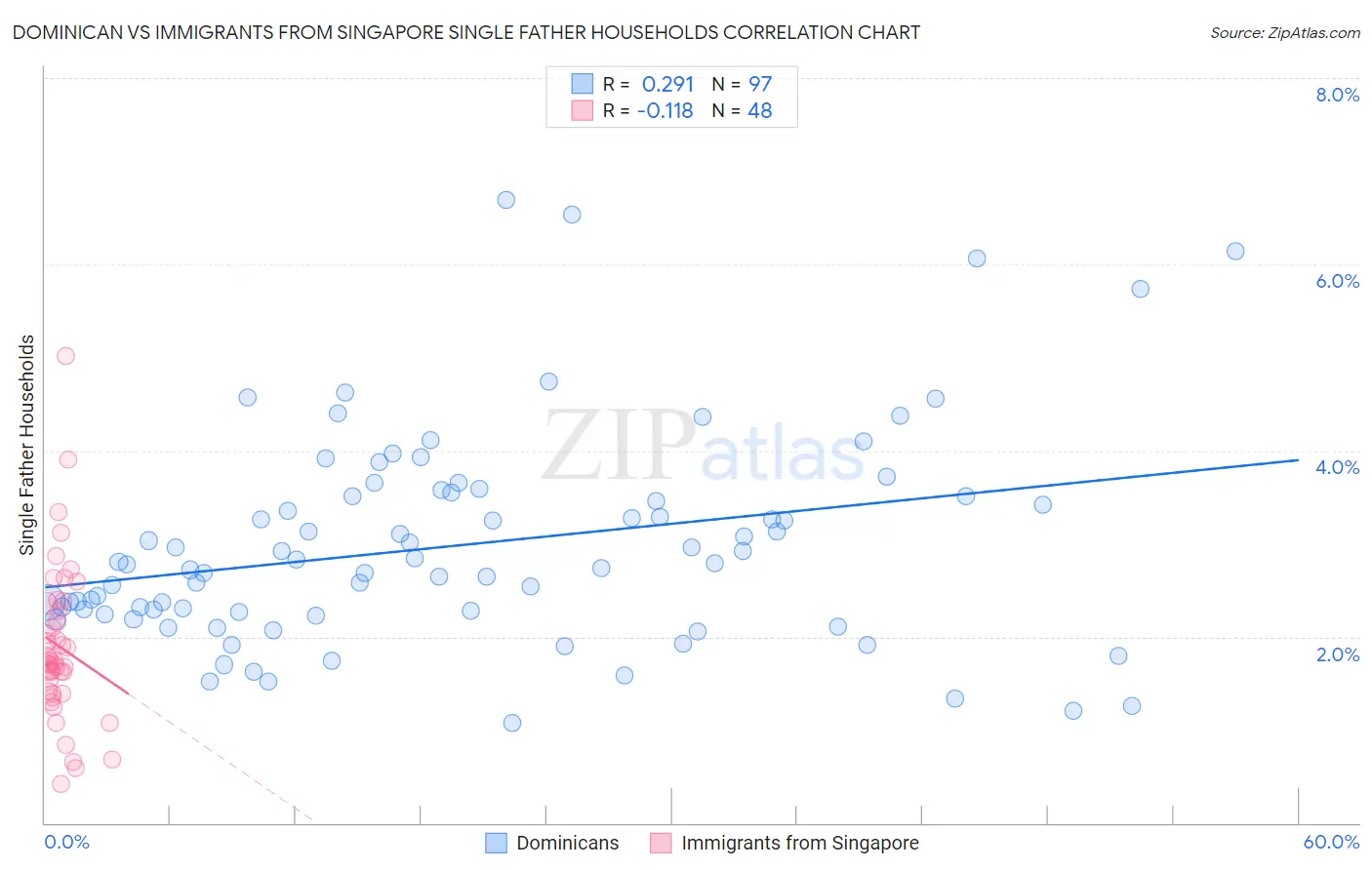 Dominican vs Immigrants from Singapore Single Father Households