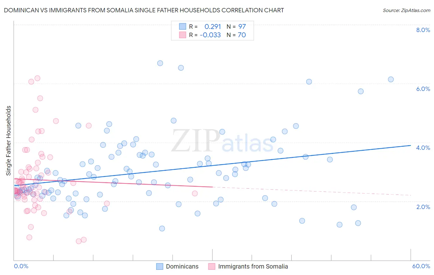 Dominican vs Immigrants from Somalia Single Father Households