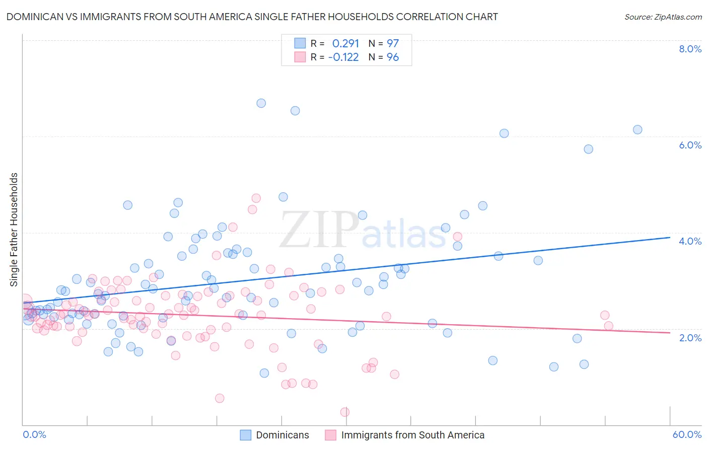 Dominican vs Immigrants from South America Single Father Households