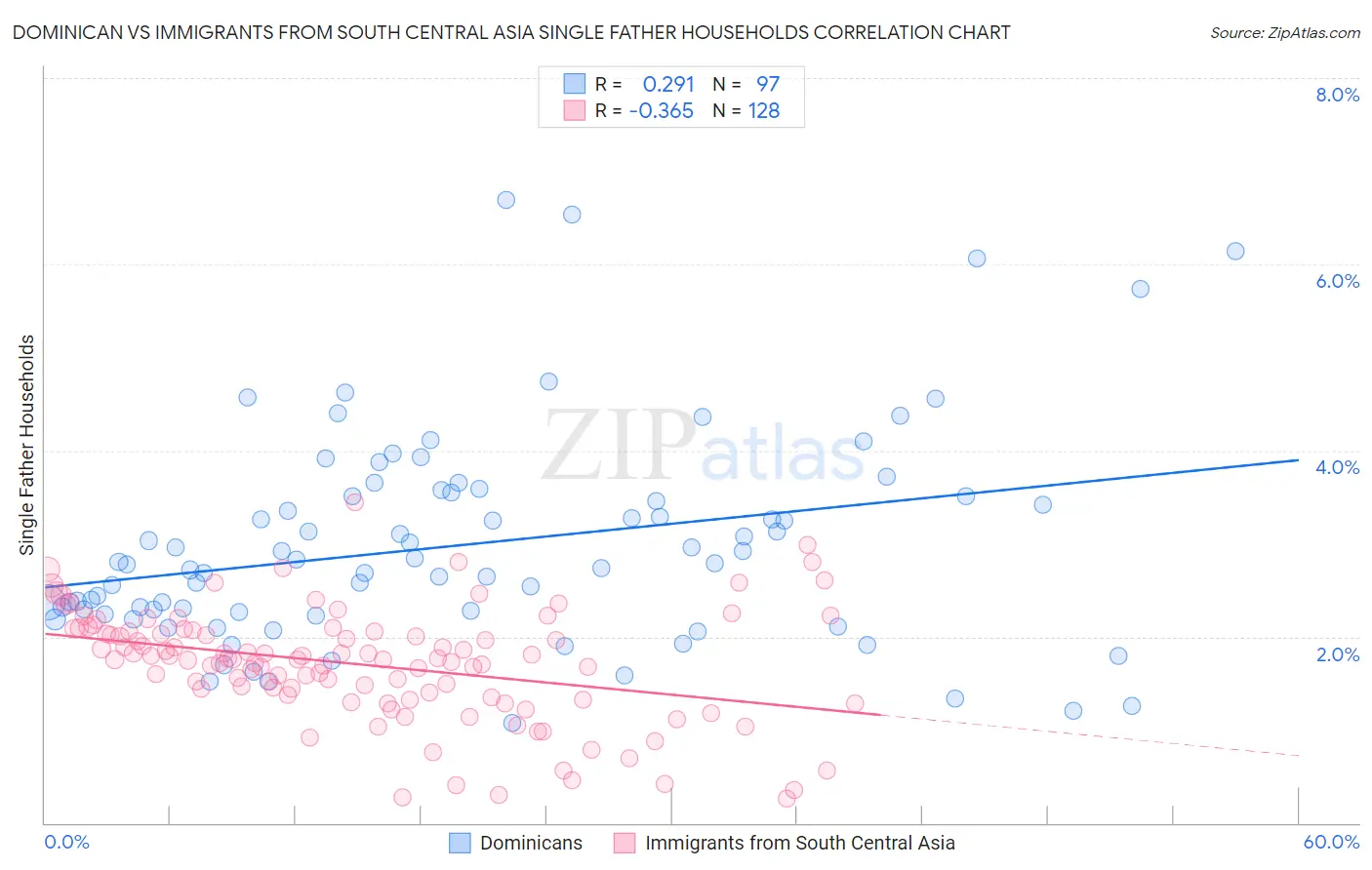 Dominican vs Immigrants from South Central Asia Single Father Households