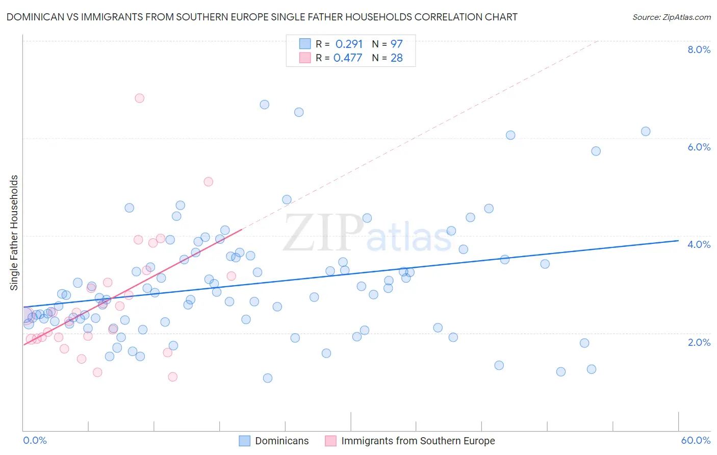 Dominican vs Immigrants from Southern Europe Single Father Households