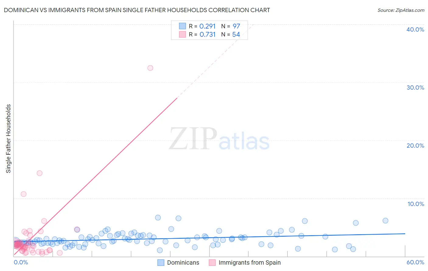 Dominican vs Immigrants from Spain Single Father Households