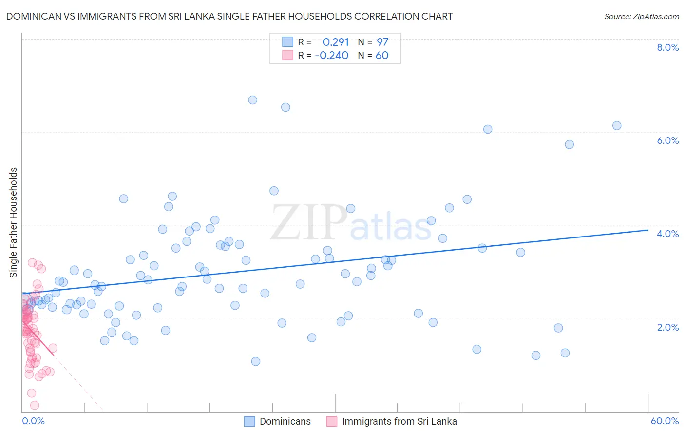 Dominican vs Immigrants from Sri Lanka Single Father Households
