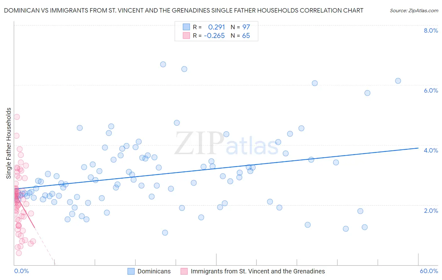 Dominican vs Immigrants from St. Vincent and the Grenadines Single Father Households