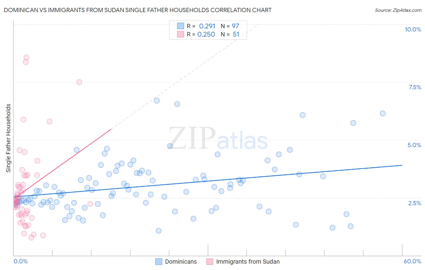 Dominican vs Immigrants from Sudan Single Father Households