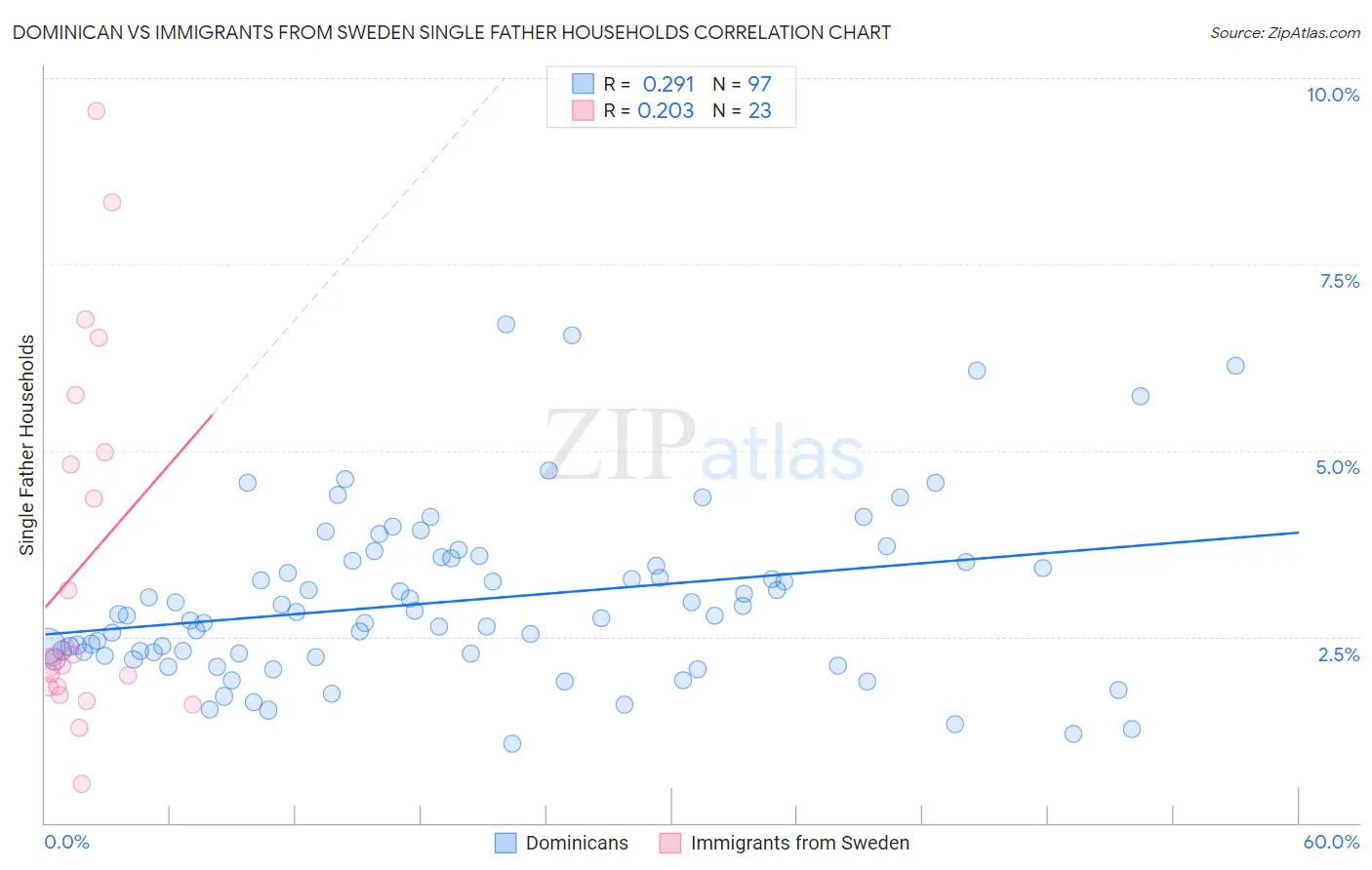 Dominican vs Immigrants from Sweden Single Father Households