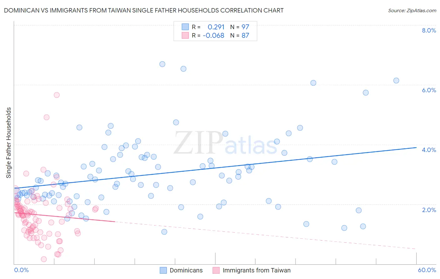 Dominican vs Immigrants from Taiwan Single Father Households