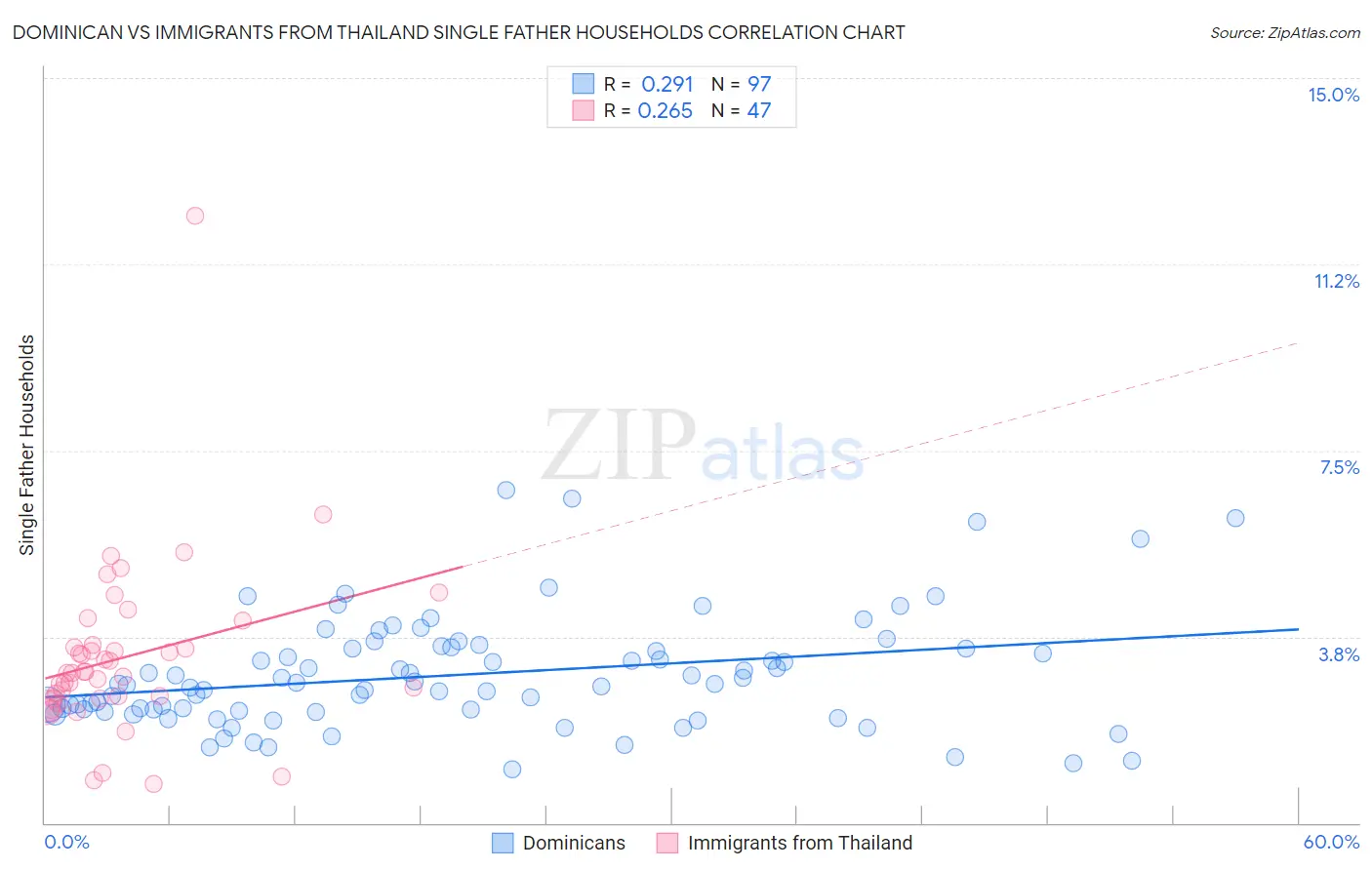 Dominican vs Immigrants from Thailand Single Father Households