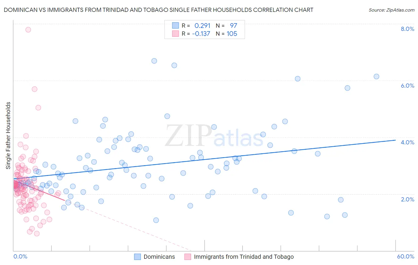 Dominican vs Immigrants from Trinidad and Tobago Single Father Households