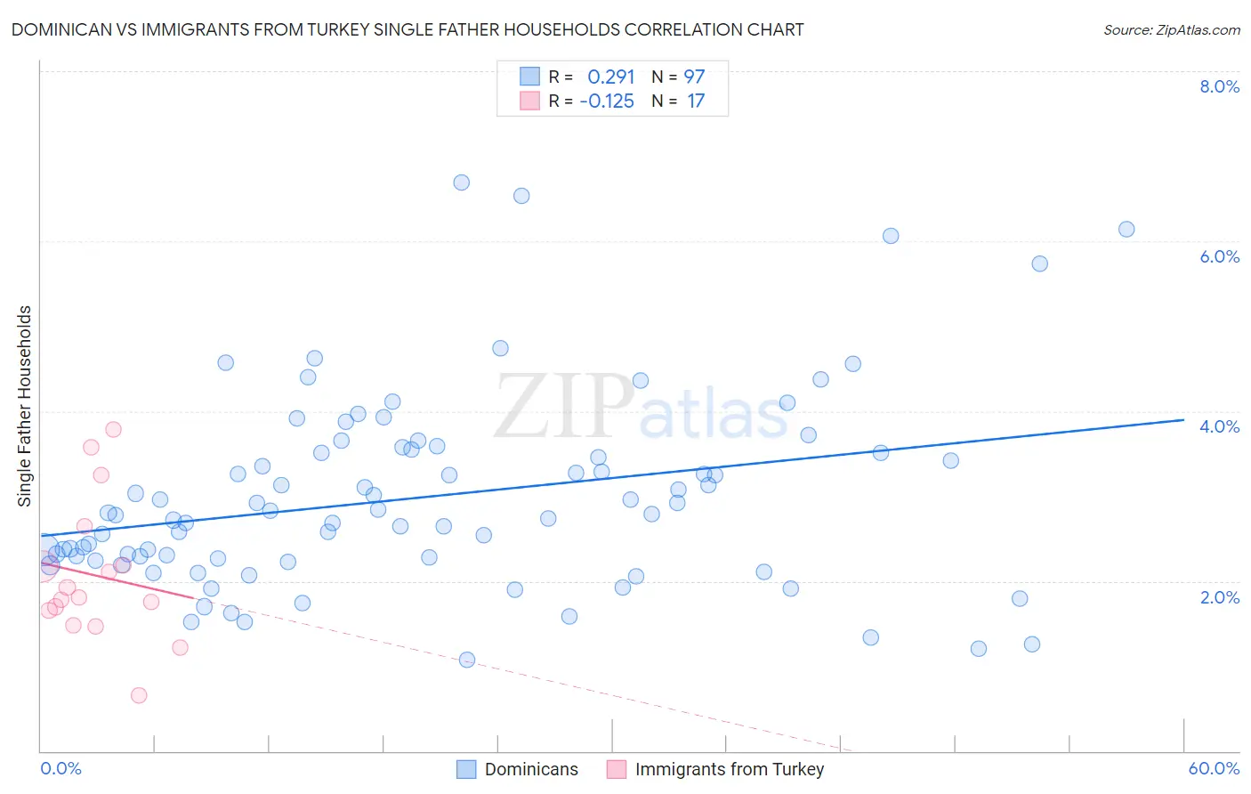 Dominican vs Immigrants from Turkey Single Father Households